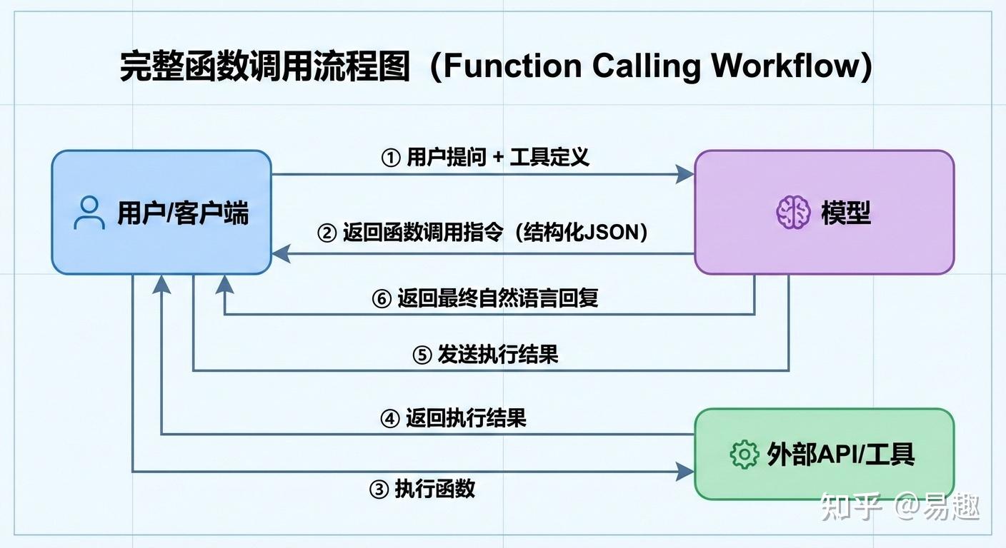 大模型函数调用（Function Calling）完全指南 - 知乎