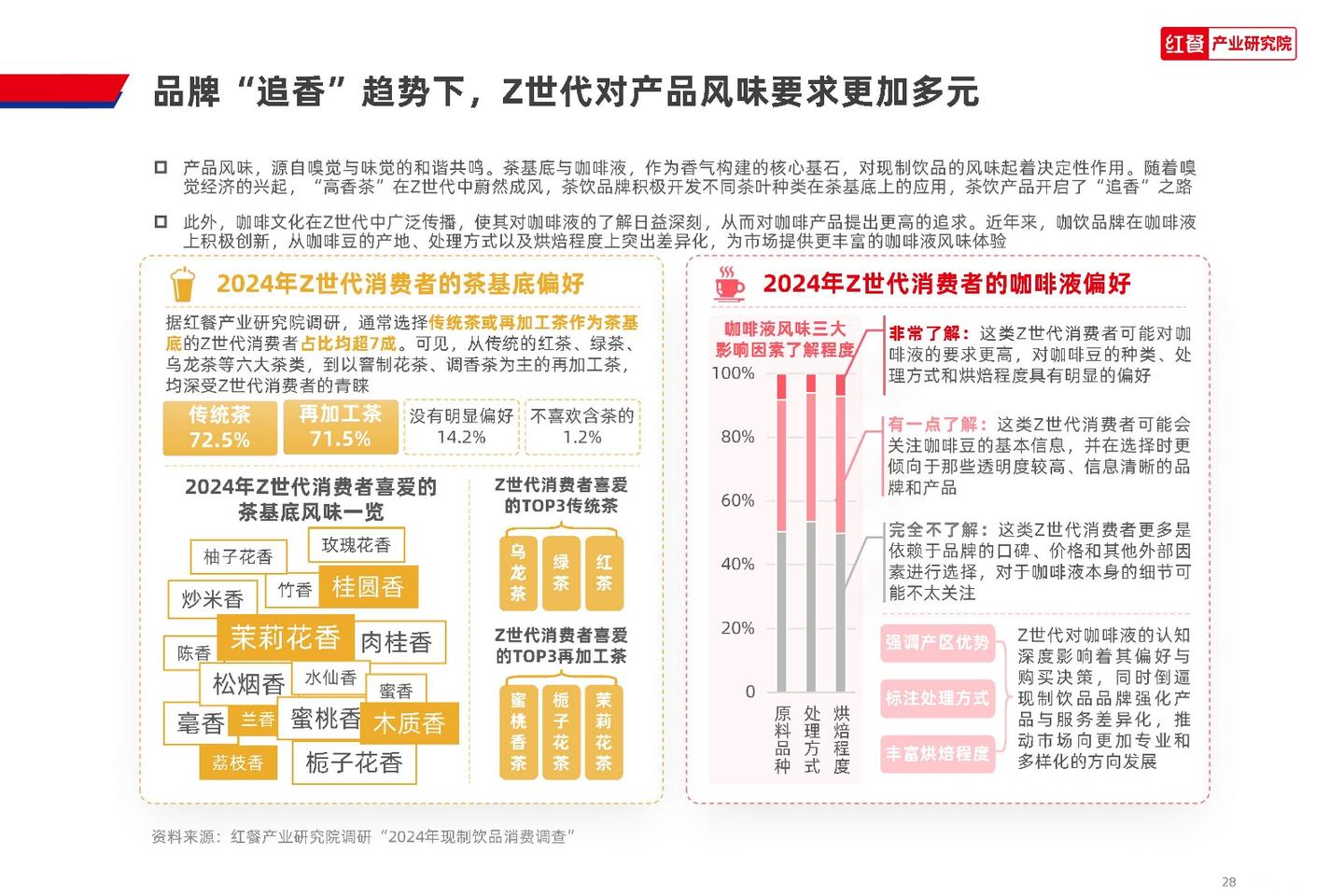 红餐产业研究院:2024 Z世代现制饮品消费洞察报告 - 知乎