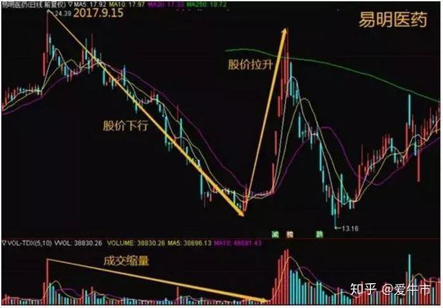 挖坑式洗盘所有洗盘手法中最强悍的一种千万拿稳别卖很有可能开启急涨
