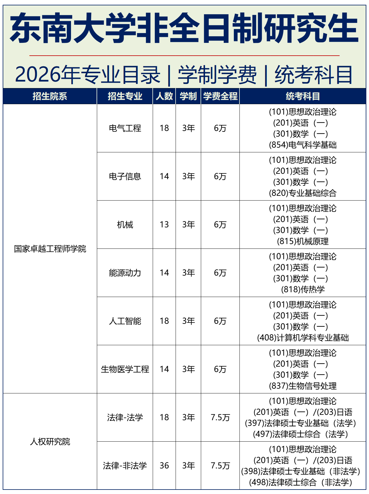 东南大学2026年非全日制研究生专业目录一览表!附报考条件及流程介绍 - 知乎
