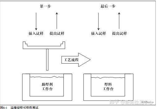 可焊性试验方法指引 - 知乎