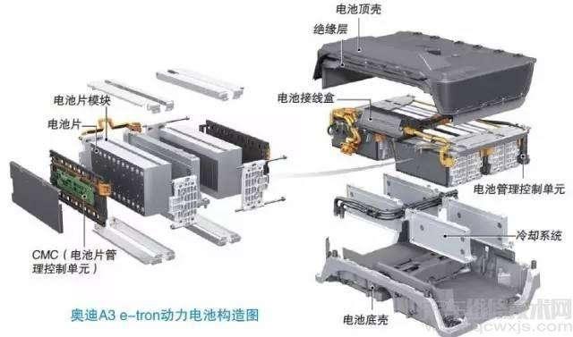 汽车当中最核心的零部件和动力来源,电池包不仅自重大,且结构比较复杂