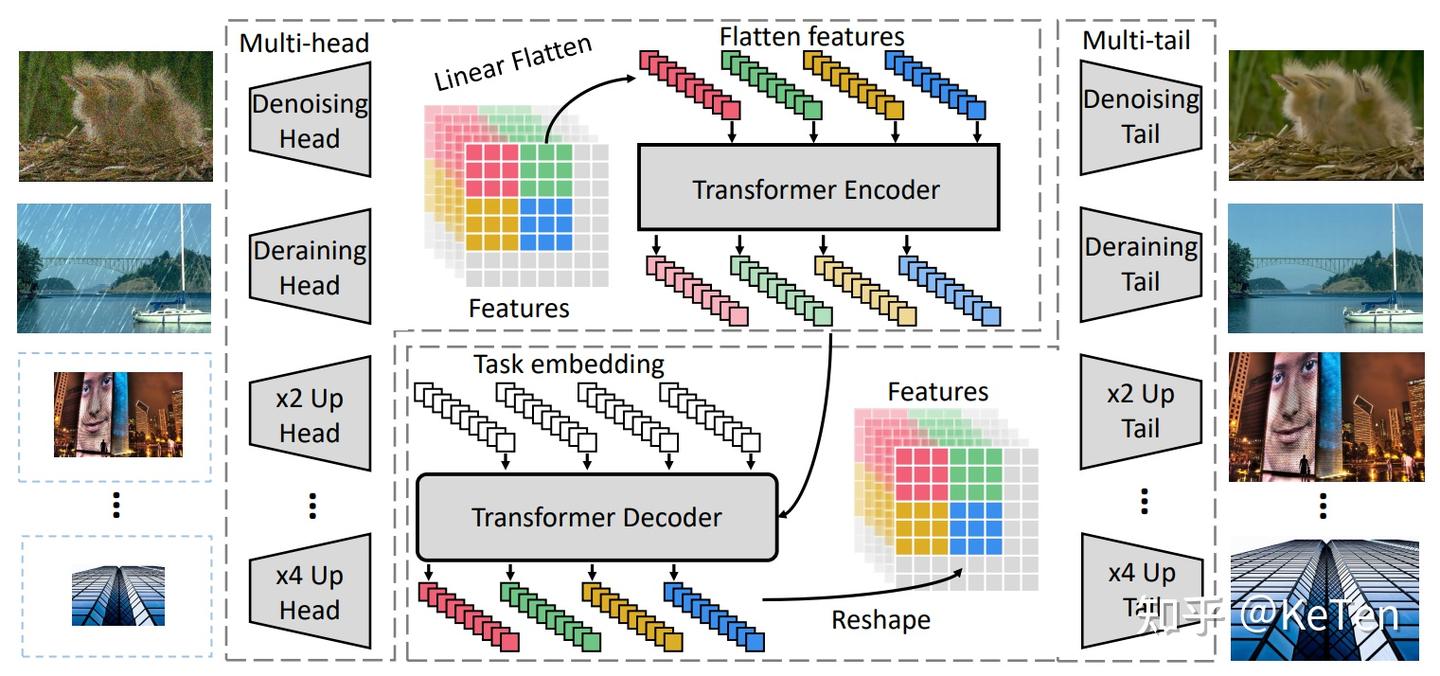 Open Pattern Transformer 视觉新范式Transformer之IPT - 知乎