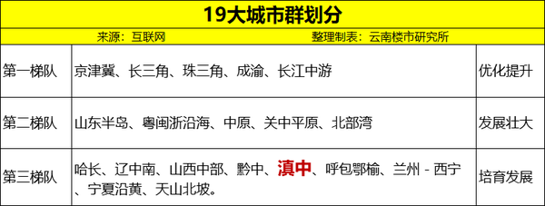 如果你的房产不在这十九大城市群 赶紧抛 知乎