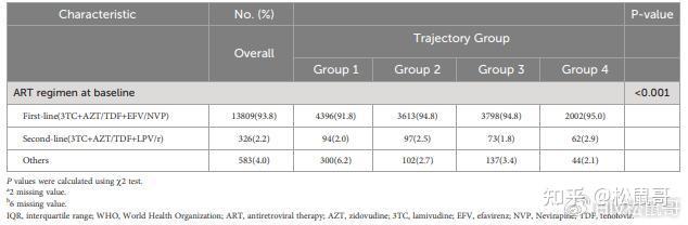 研究發現hiv感染者cd4高於500時對手術可行性影響不大