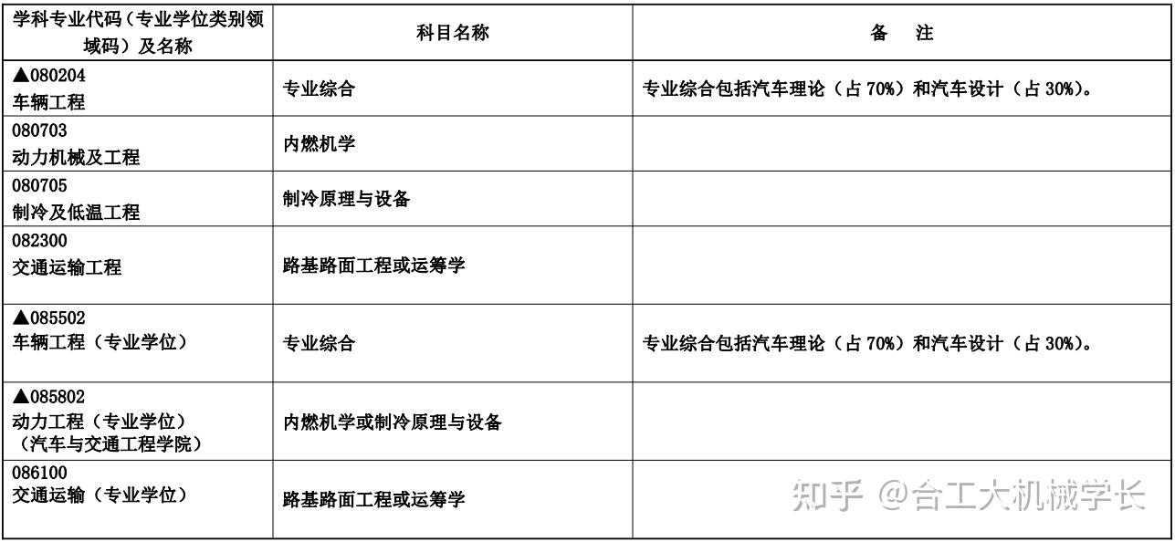 2022合工大車輛考研合肥工業大學車輛工程考研複試攻略