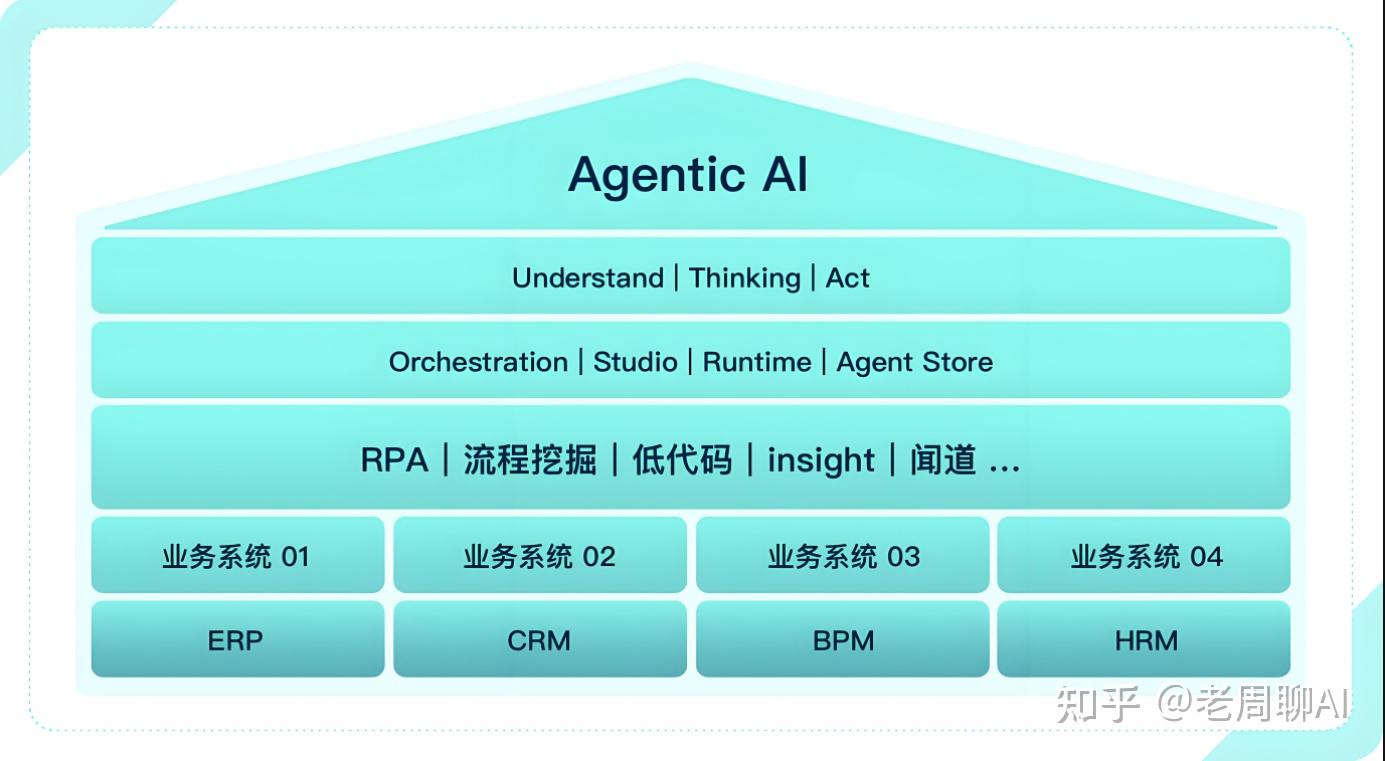 颠覆性进化:Agentic AI正在终结传统AI Agents时代 - 知乎