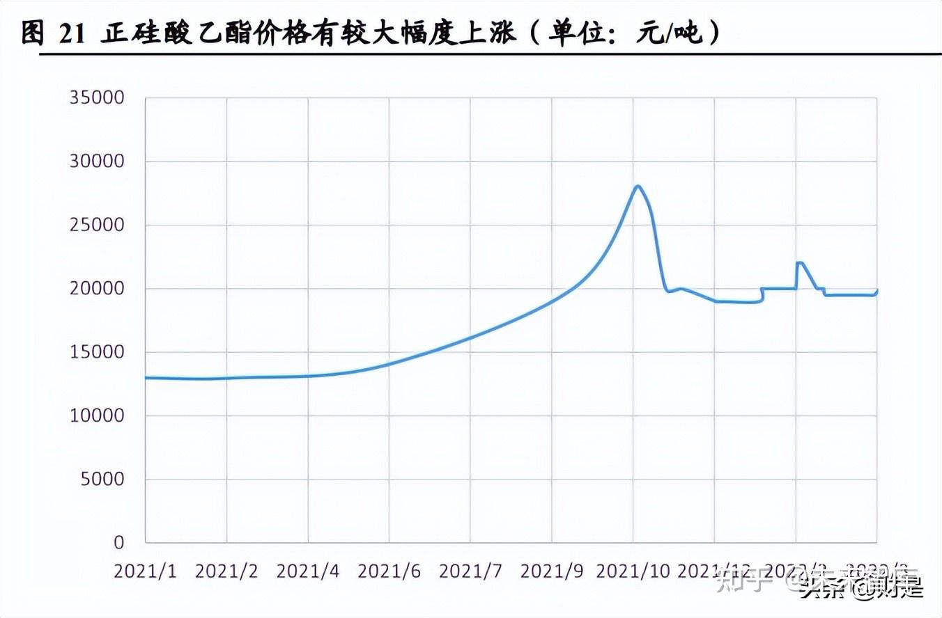 氣凝膠是迄今為止保溫性能最好的材料,導熱係數達 到 0.013w/m.