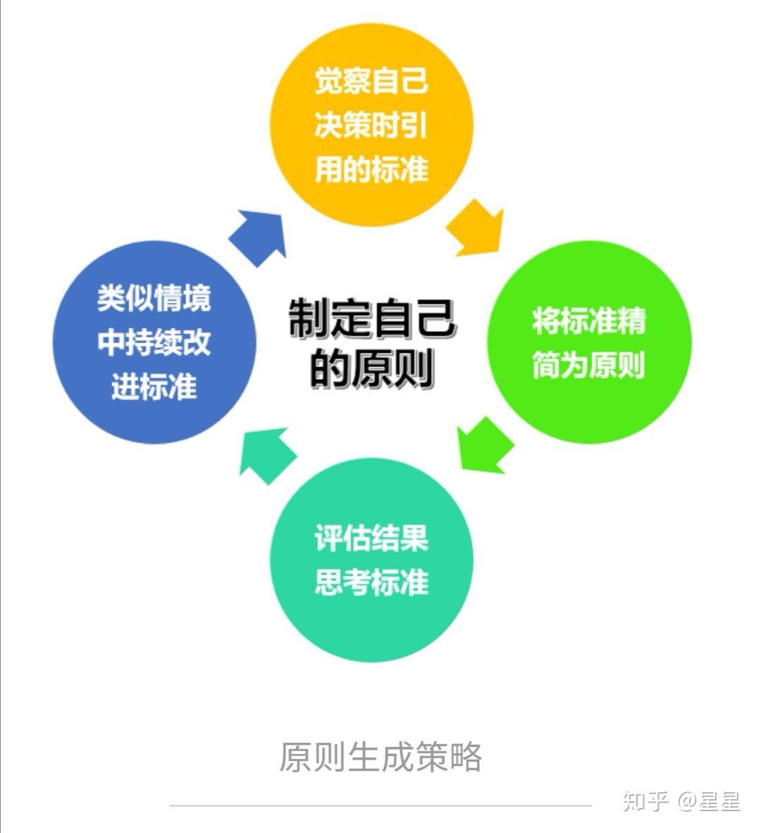 原则之学习如何有效决策