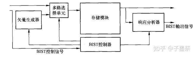 可测性设计（二）存储器的内建自测试 - 知乎