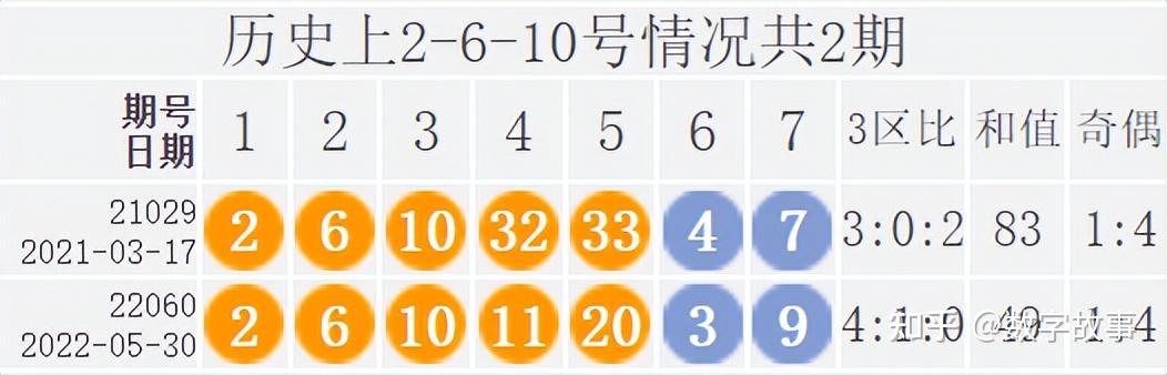 大樂透22060期開獎結果前區號鳳尾20後區39中斷155期遺漏