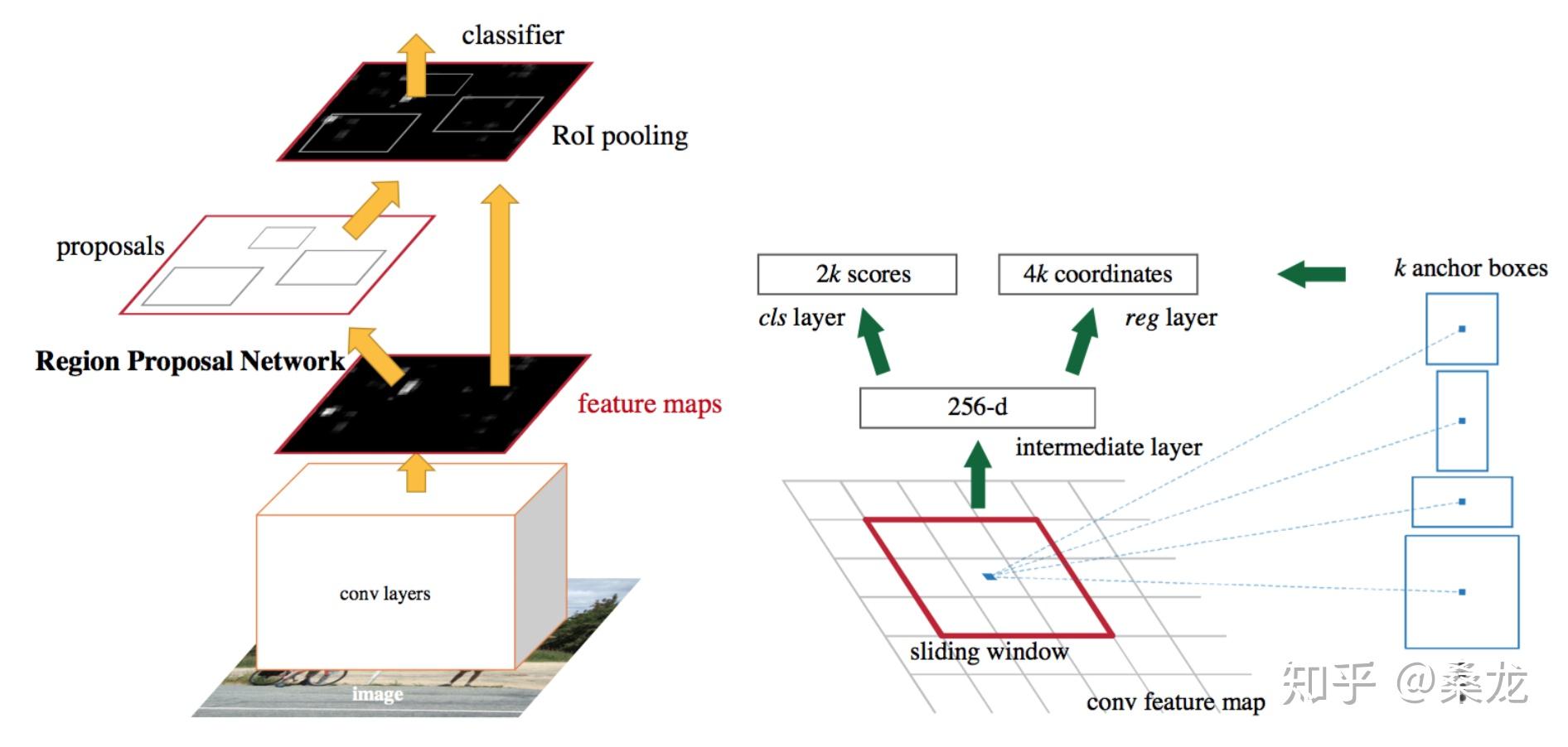 R-CNN 家族和 YOLO的比较 - 知乎