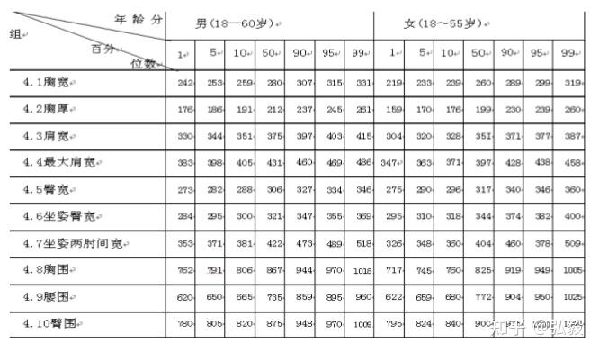 就要把人的因素考虑进去,而人的因素就包括身高,体