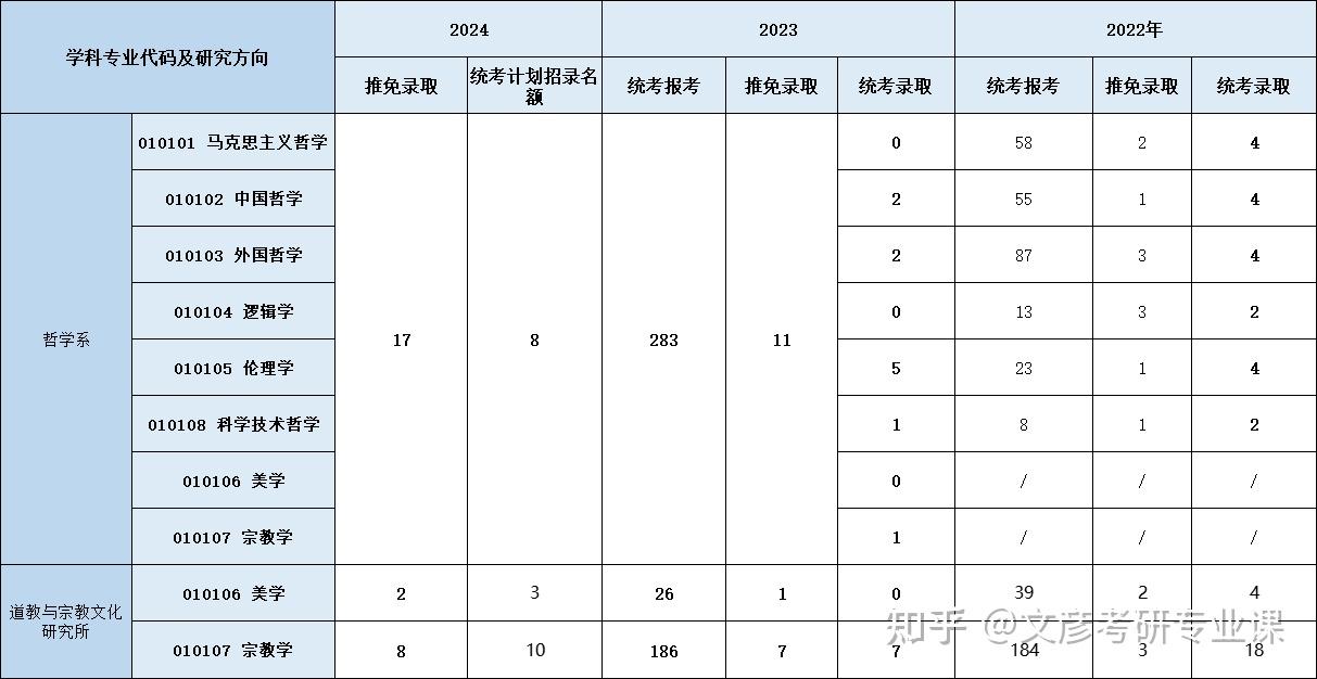 四川大學哲學考研23報考數據更新495人報錄比達26124初試參考書調整