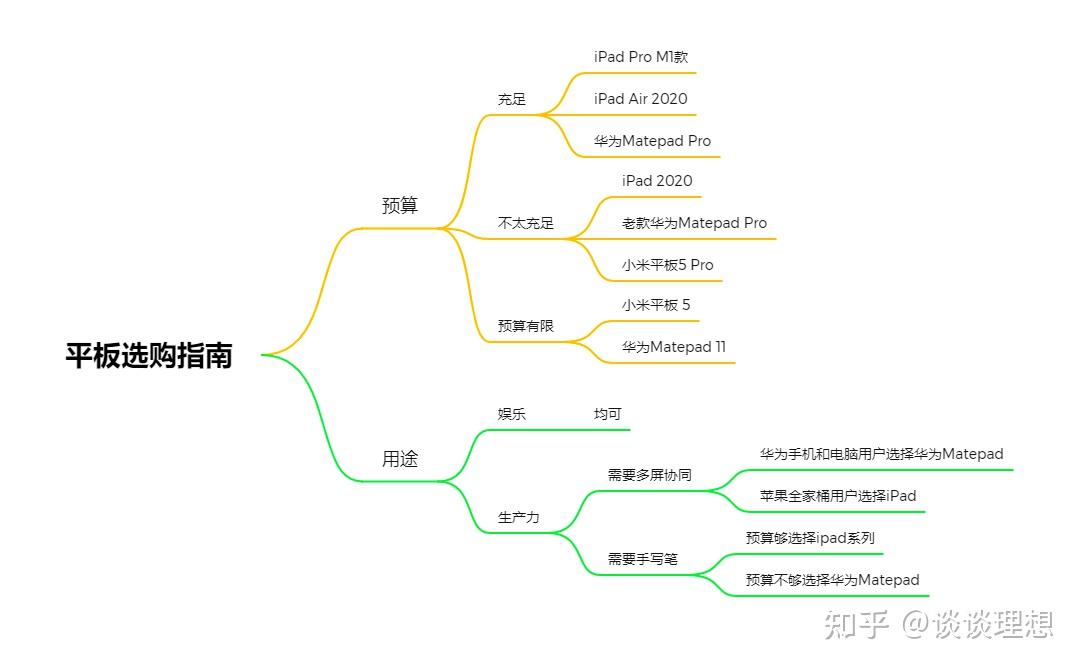上面的思维导图是买平板需要考虑的一些重要因素,没有列出来市场所有