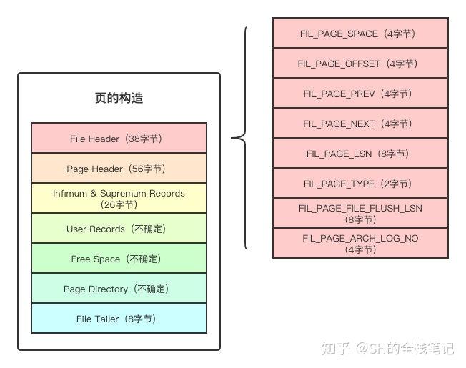 MySQL 页完全指南——浅入深出页的原理 - 知乎