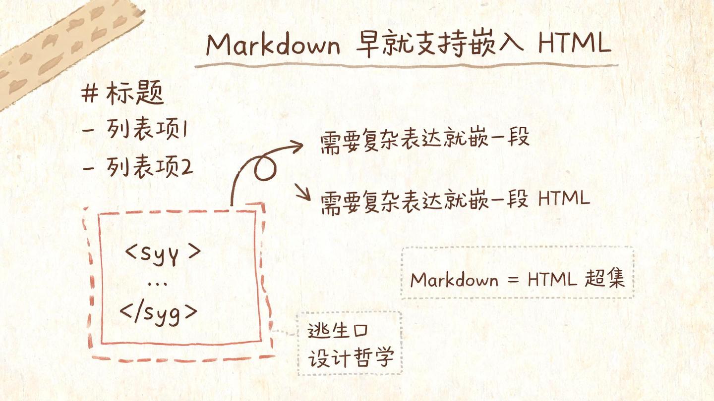 HTML 要替代 Markdown 了？至少在 Agent 时代肯定不会！ - 知乎