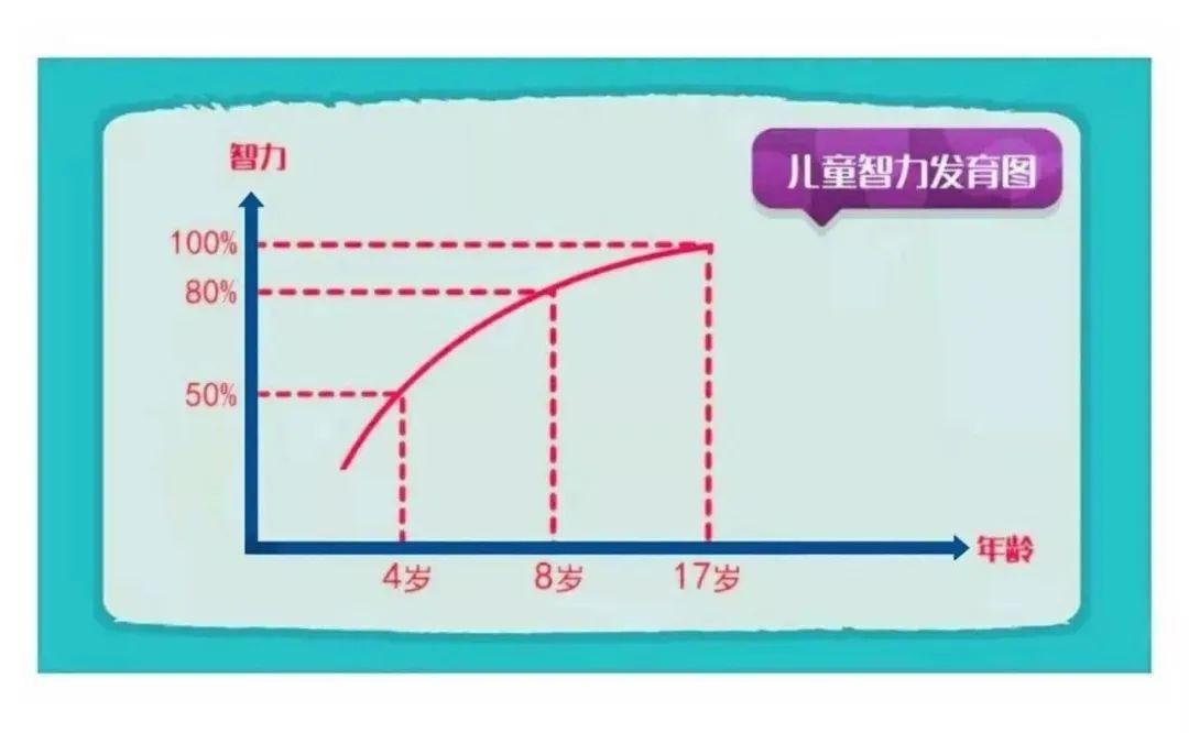 美国著名心理学家本杰明·布鲁姆曾针对儿童智力发育水平做过一项研究