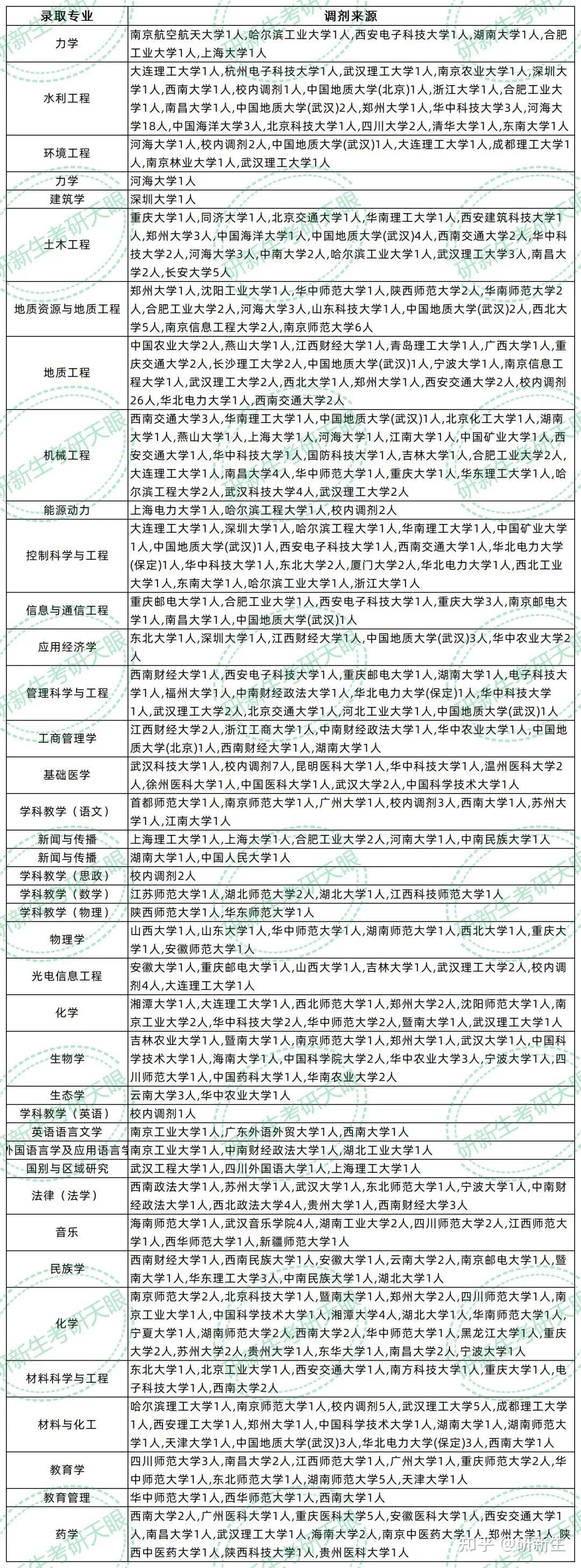 三峡大学超全调剂分析,含接收调剂专业、调剂来源等 - 知乎