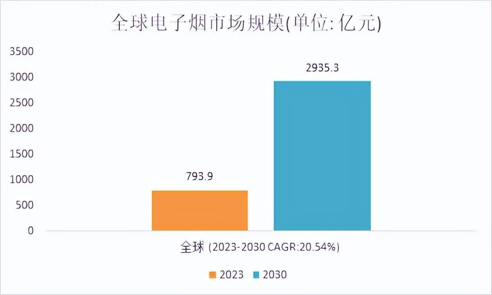 细分市场深度调研:2023年全球电子烟市场销售额将达到7939亿元