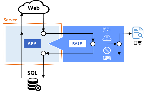 权威高分评估,开源网安RASP为您的应用注入防御抗体 - 知乎