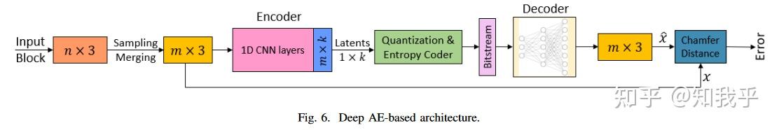 A Survey on 3D Point Cloud Compression Using Machine Learning ...