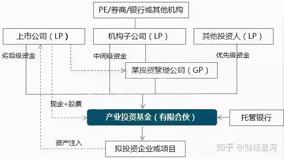 投资机构出资作为夹层(或中间级),并由投资机构负责募集优先级资金
