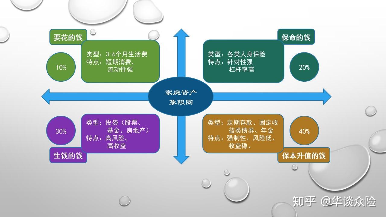 如何规划自己的家庭资产
