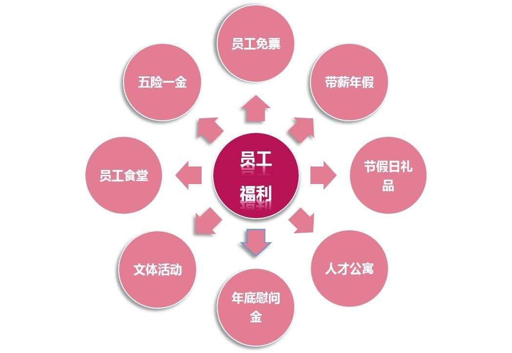 盘点职场中的那些员工福利待遇