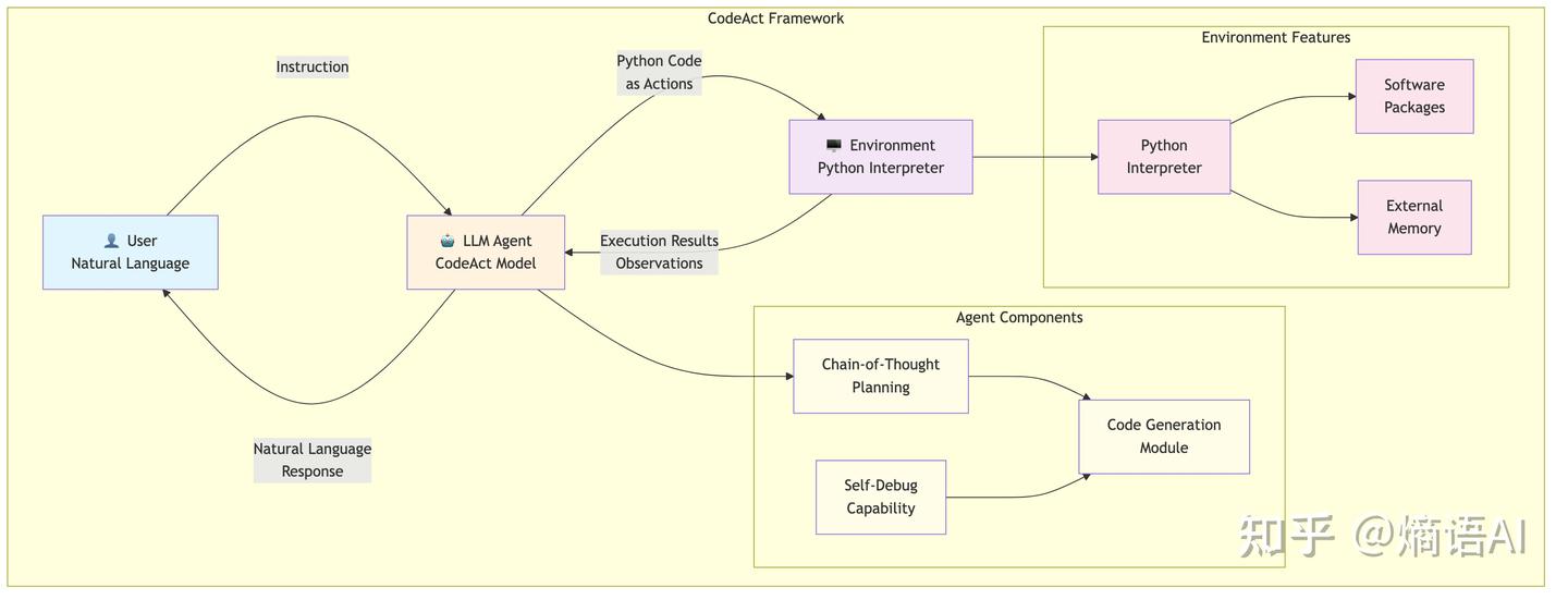 Code Act Pattern CodeAct: 让大模型用代码执行动作,性能提升20%! - 知乎