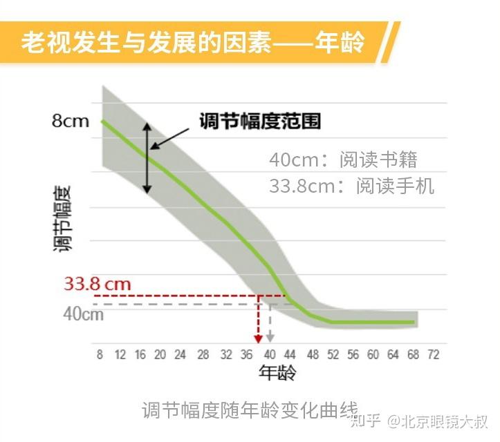 5d,15-50*0.25=2.5d,60岁就几乎没有调节幅度了.15-60*0.25=0d,年纪