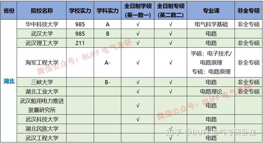 2022電氣考研院校公共課專業課科目彙總