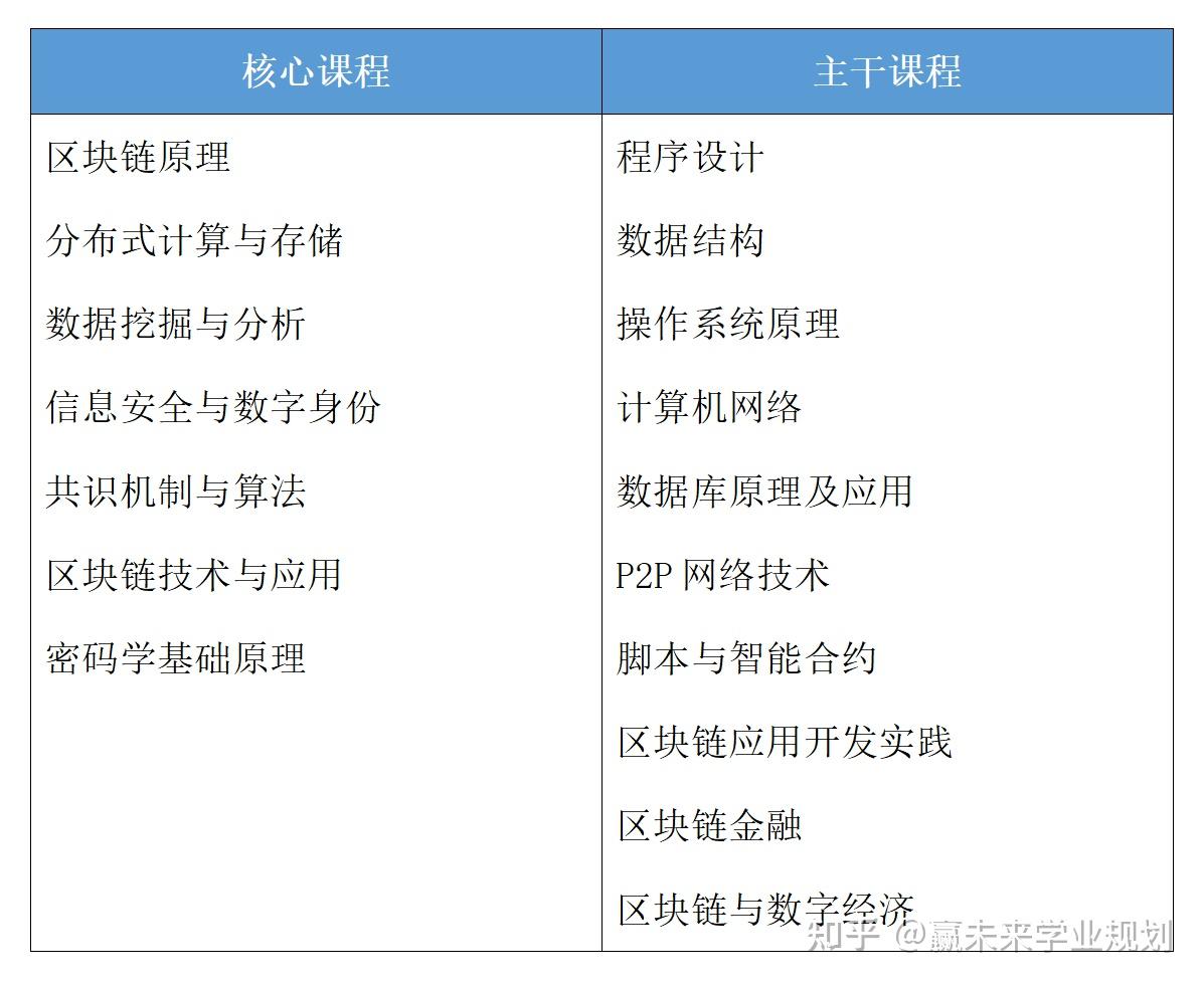 区块链工程你知道吗？ - 知乎