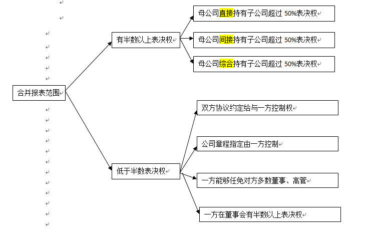 如何透彻学习企业报表合并?