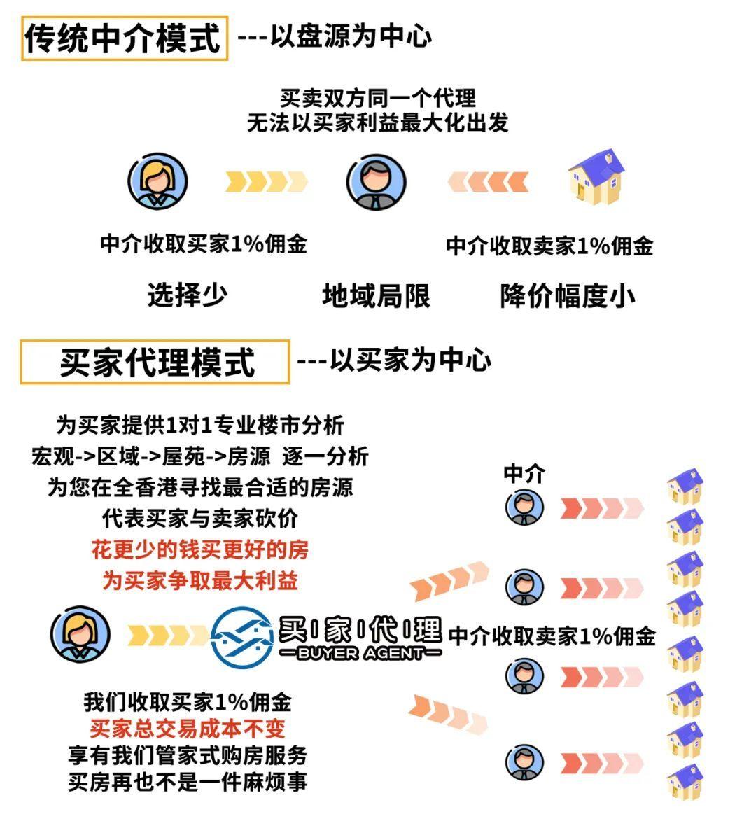 香港新房丨尺價回到九年前338萬入場薈鳴