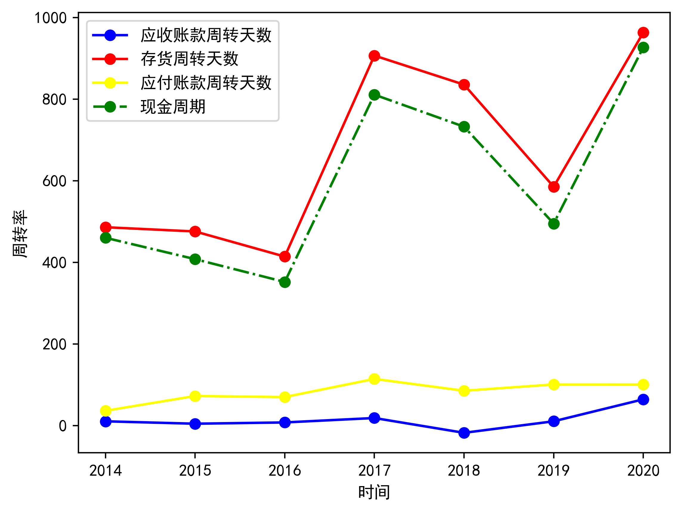 財報分析長春高新2020