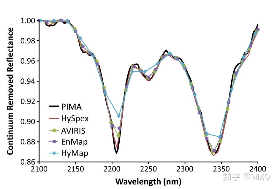 如何使用python处理高光谱数据003-计算光谱吸收特征 - 知乎
