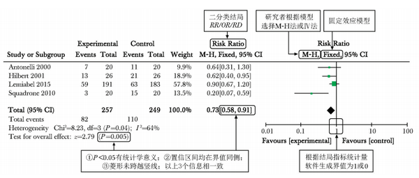 临床医生如何解读meta分析论文