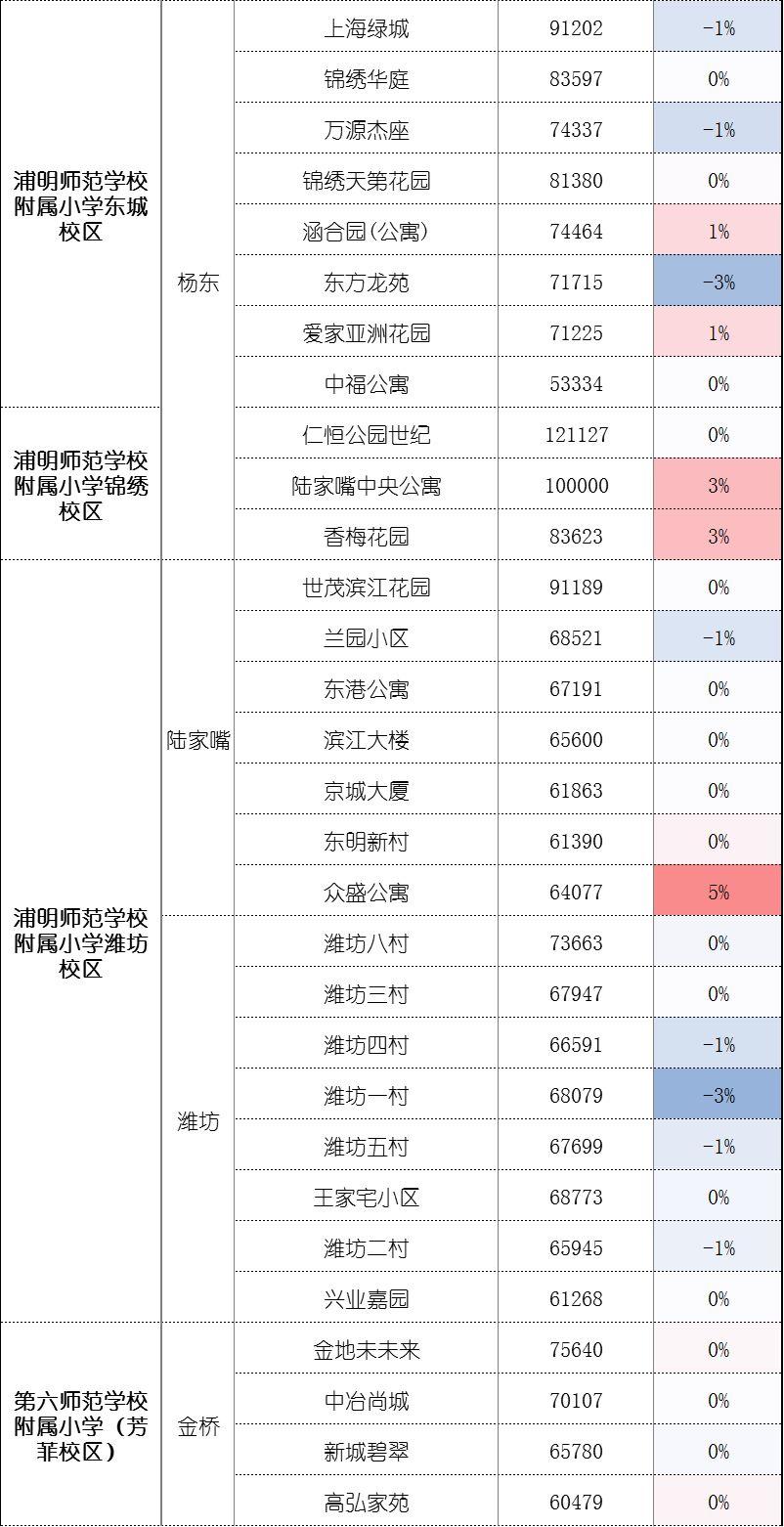 11月上海學區房依舊堅挺一梯隊悄然上漲