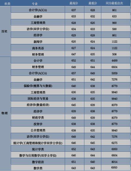 包含上海财经大学排名2022的词条