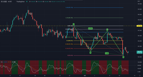 CPI回落等于美元被市场抛弃？市场会给出正确的答案！