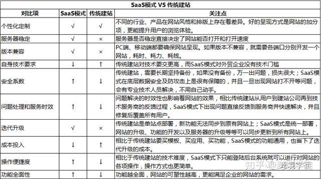 外贸建站,为什么说saas模式要更好?