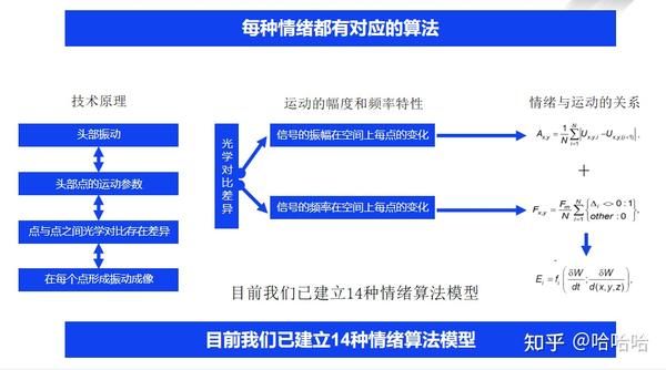 Ai人脸情绪识别的原理 知乎 