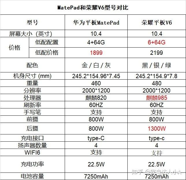大学生记笔记是用华为matepad还是荣耀平板v6好