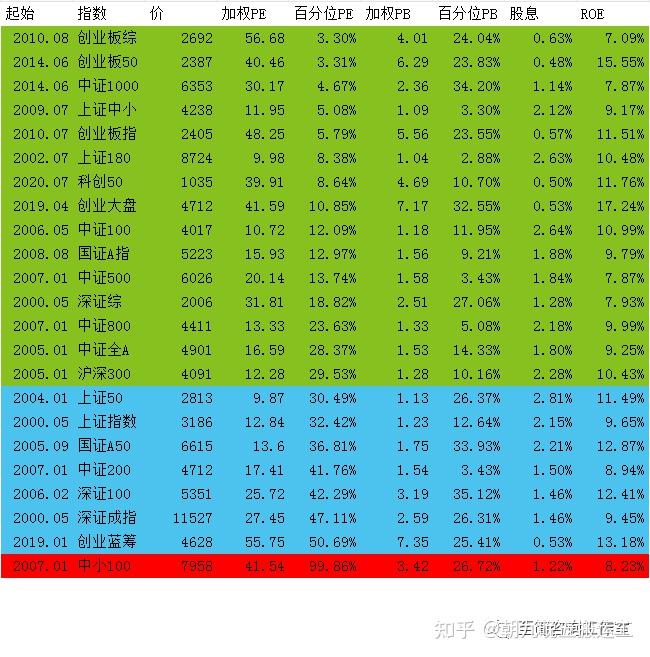 20220531質優價廉指數估值表定投策略買入對沖策略準備調倉