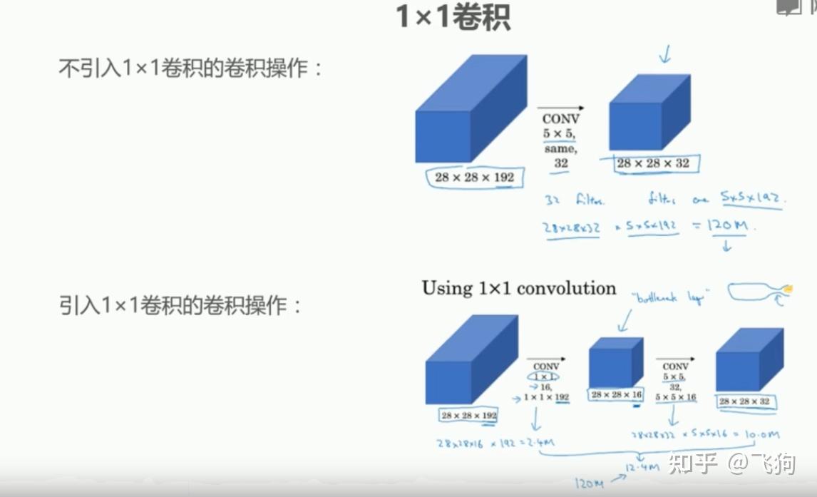 卷积-转置卷积,空洞卷积,深度可分离卷积,分组卷积,可变形卷积 - 知乎