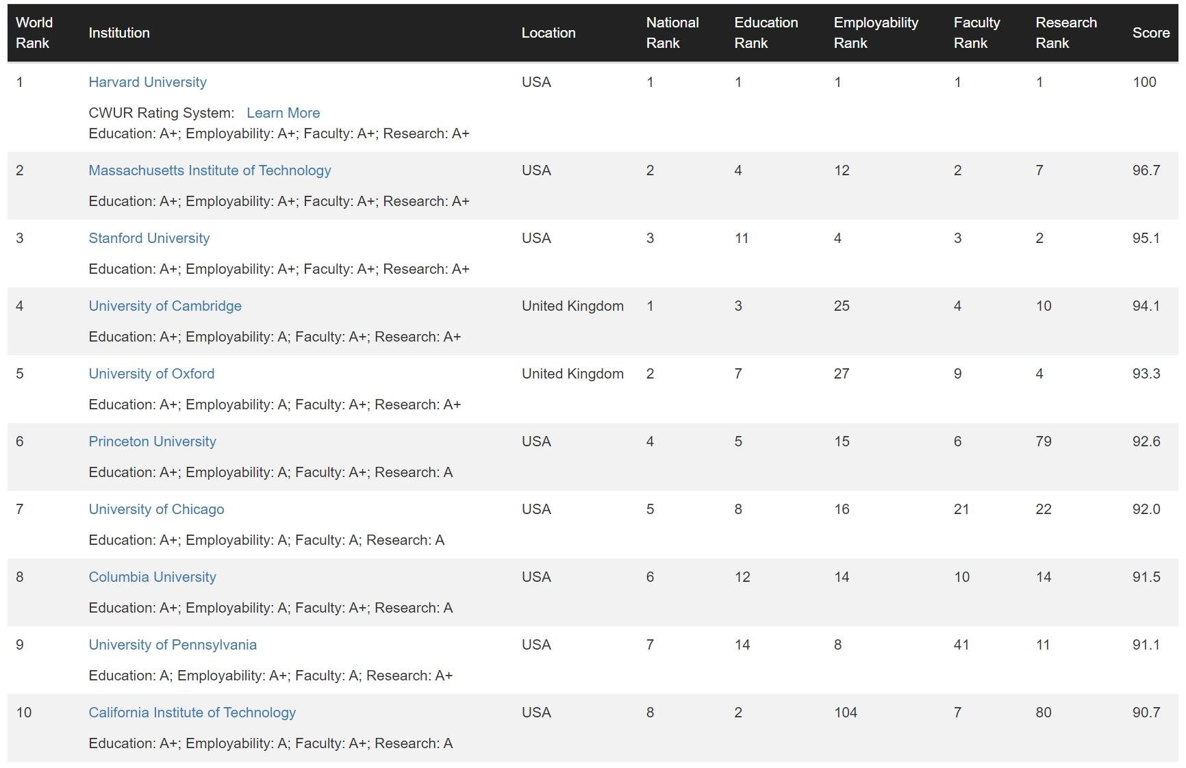 重磅︱20222023 CWUR世界大学排名出炉！ 知乎