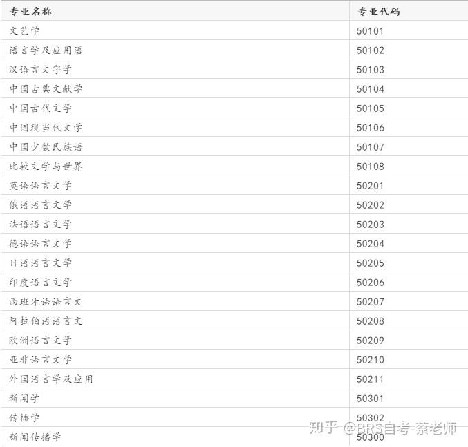 文學門類,包含4個一級學科,29個二級學科,其中中國語言文學8個,外國