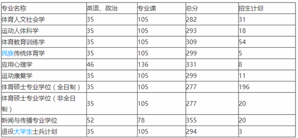 分数体育排名学院线是多少_体育类大学排名分数线_体育学院排名及分数线