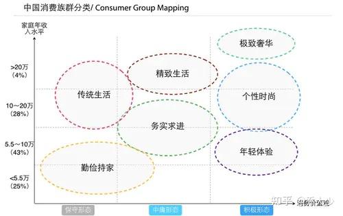 每种渠道特点不一,所针对的消费群体也各不一样,消费者对于体验的追求